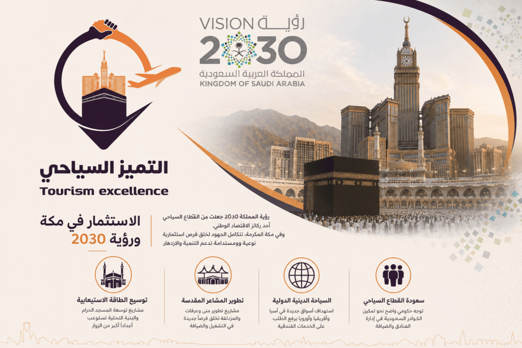 تصميم يوضح دور رؤية المملكة 2030 في دعم الاستثمار السياحي والعقاري في مكة المكرمة وتطوير قطاع الضيافة